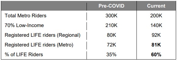 Enrollment in Metro's LIFE program - from Metro staff report