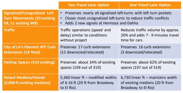 Metro's comparison of one and two lane alternatives - via Metro presentation