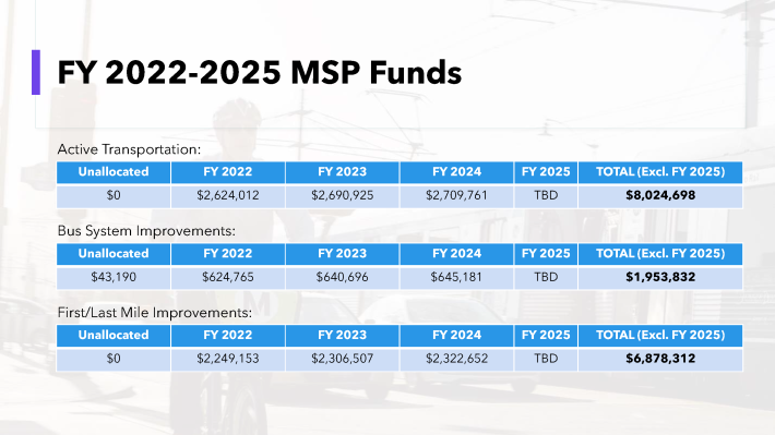 Breakdown of Measure M Subregional Program funds for 2022-2025. The 2025 estimate will be available later this month, said Alexander Fung, SGVCOG Senior Management Analyst. Image: SGVCOG