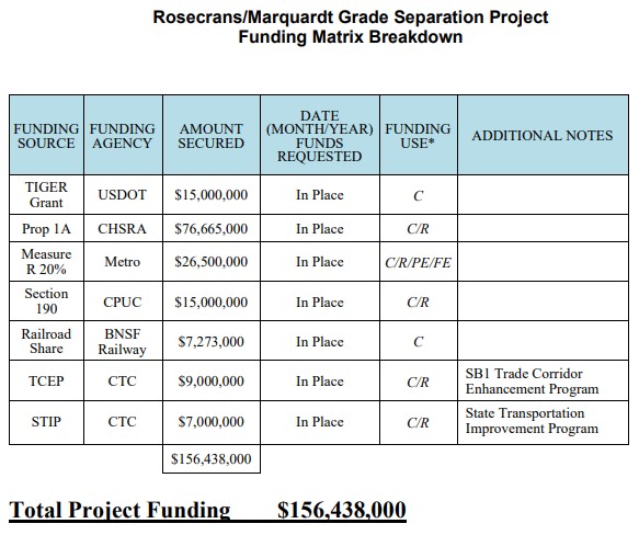 Funding breakdown for Rosecrans/Marquardt - via Metro