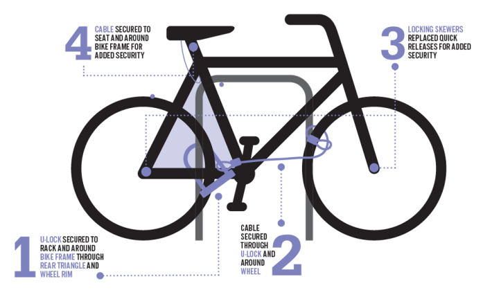 Bike locking tips from SF Bicycle Coalition
