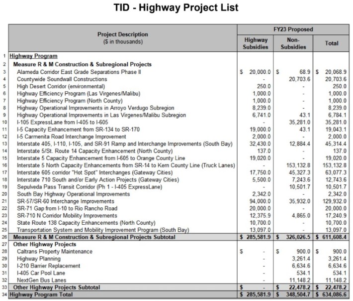 Metro's proposed FY23 $634 million freeway expansion budget - from Metro
