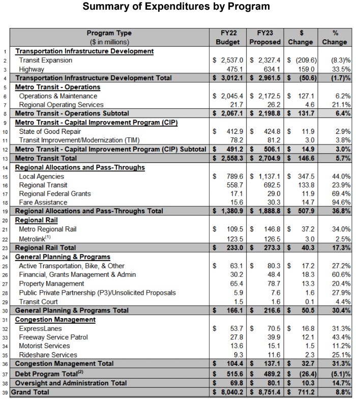 Metro FY23 budget expenditures - via