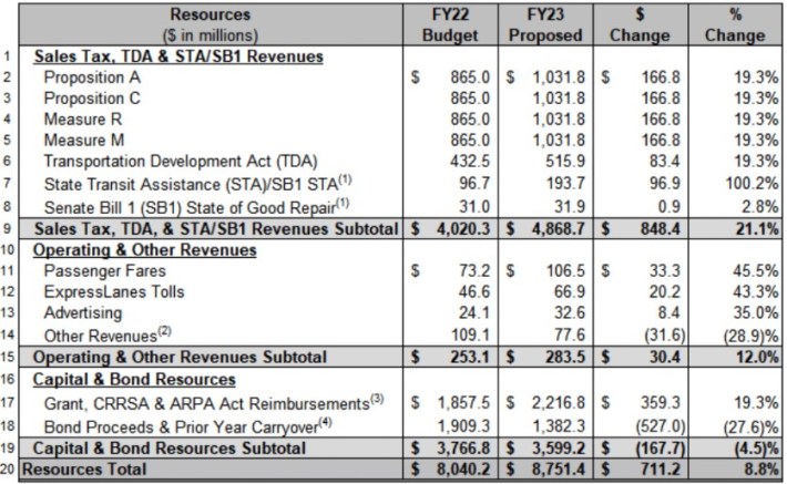 Metro FY23 budget revenue - via Metro Proposed Budget