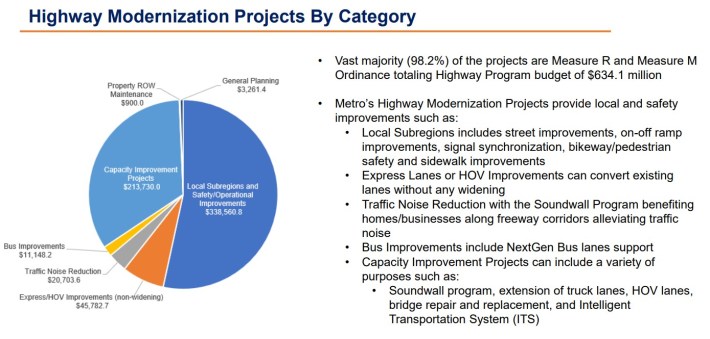 Fine's statement tracks closely with this Fy23 Highway Budget slide -via Metro presentation