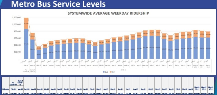 Metro ridership since pandemic began - via Metro staff report