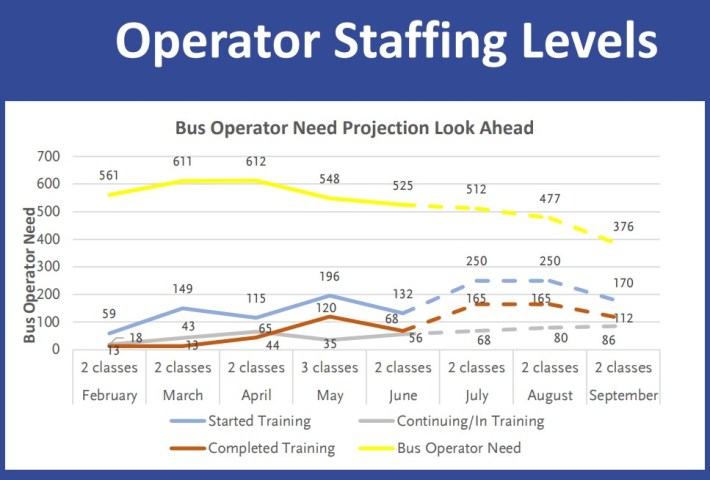 Metro Operator staffing: