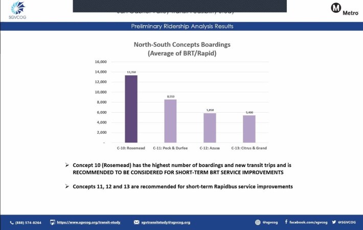 Preliminary Ridership comparisons for the north-south concepts in the SGV Transit Feasibility Study. Note that the idea to add investments to Atlantic/Fair Oaks came after the Ridership comparisons.