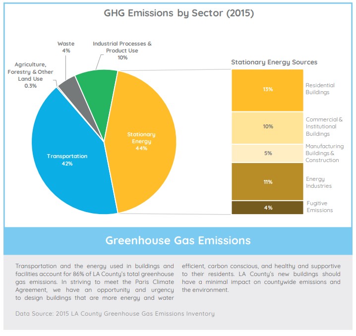 L.A. County 2015 GHG emissions. Chart via