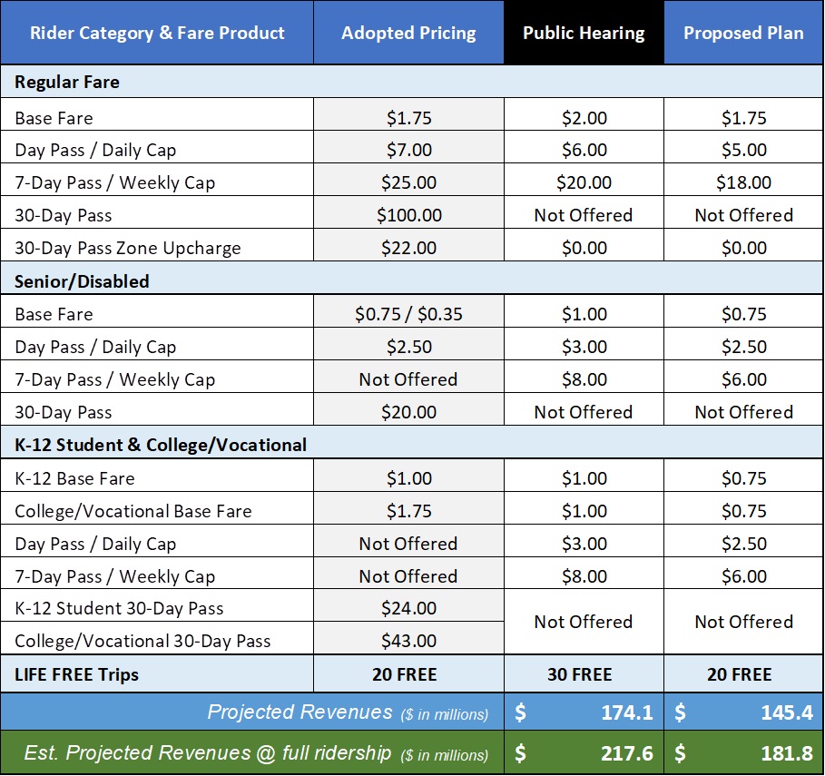 Metro's chart showing revised proposed fare structure - via The Source