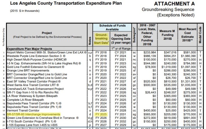 Measure M expenditure plan detail - showing
