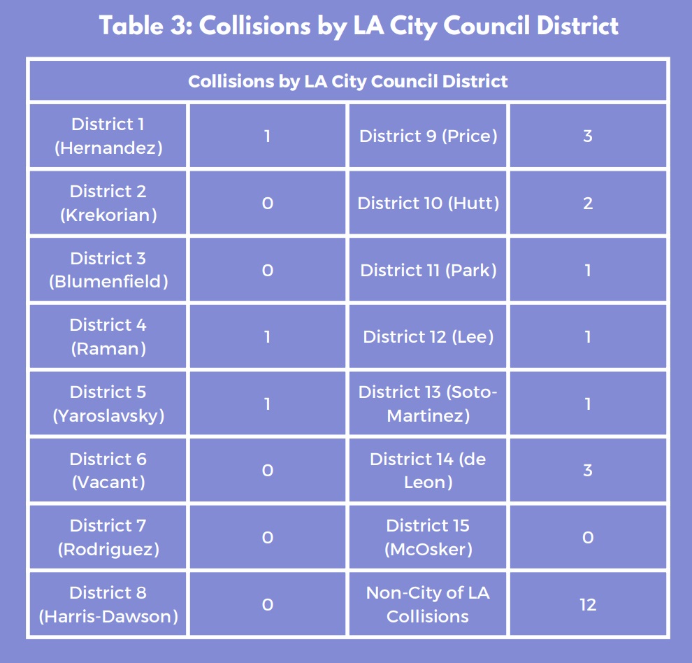 Where 2022 L.A. City cyclist fatalities took place by City Council District - via BikeLA report. Generally, the L.A. City distribution shows BikeLA's finding that the majority of fatal crashes took place in lower income Black and Latinx communities.