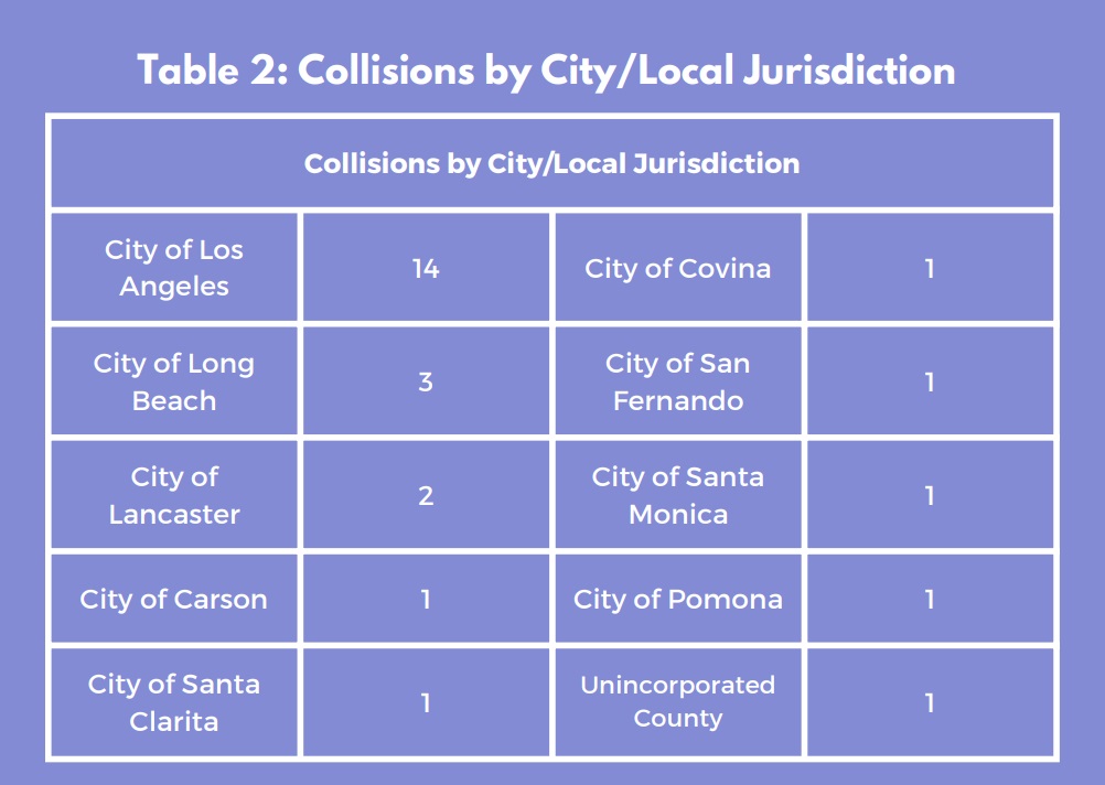 Where 2022 L.A. County cyclist fatalities took place - via BikeLA report. Note that this chart does not include a per capita filter, so many of L.A. County's most populous cities - Los Angeles (first), Long Beach (second), Santa Clarita (third), Lancaster (fifth), and Pomona (seventh) - show higher raw totals that may not directly indicate more dangerous streets.