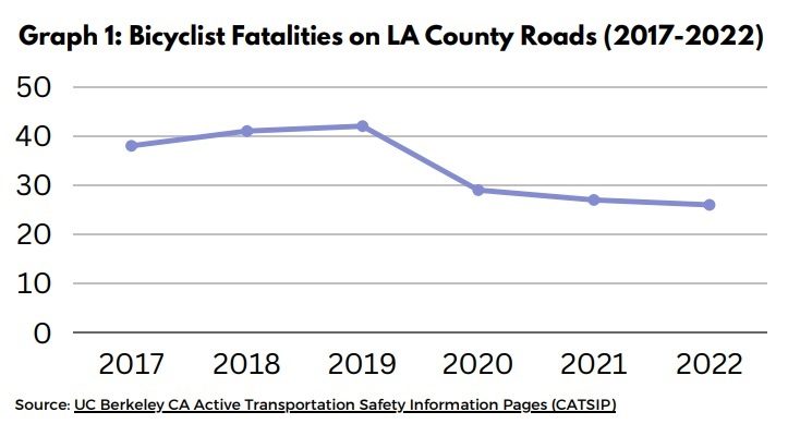 Cyclist fatalities on L.A. County roads 2017-2022 - via BikeLA report