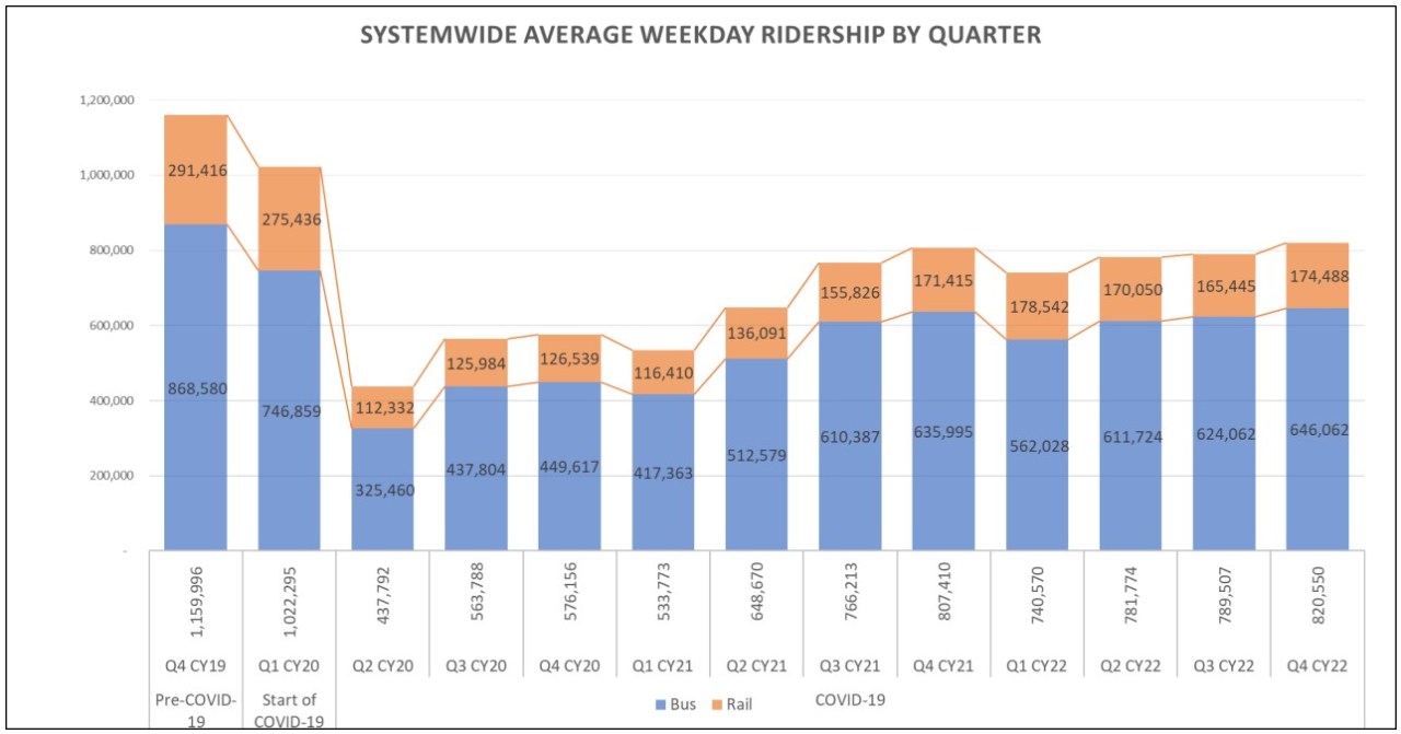 Finer grain graph showing Metro ridership growth