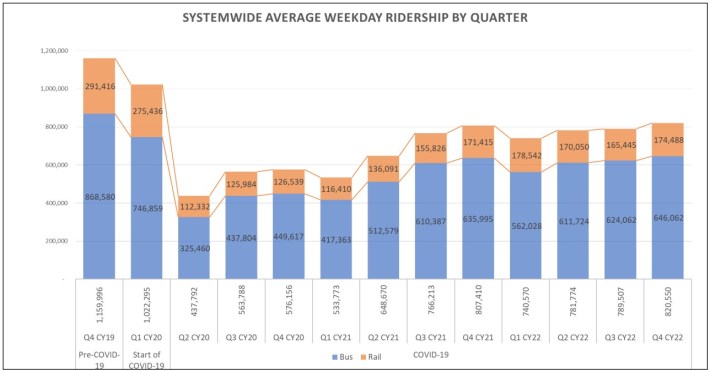 Finer grain graph showing Metro ridership growth