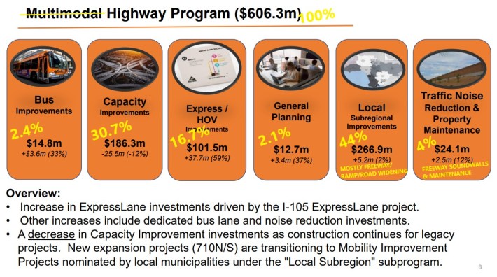 Metro preliminary FY23-24 highway budget slide - from Metro presentation