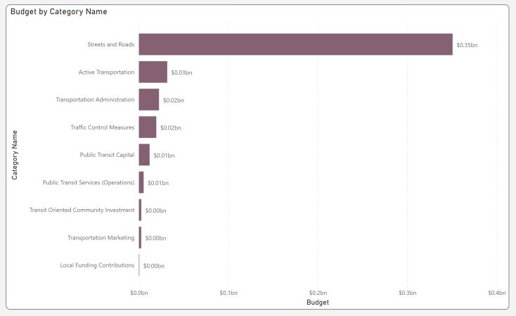 Graph showing how cities spend Metro Measure M Local Return funding - via Metro presentation