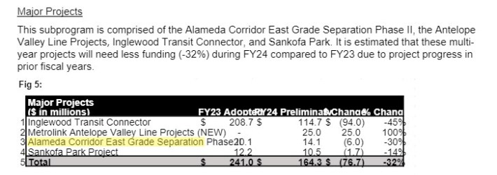 Metro "Major Projects" preliminary FY23-24 budget - via Metro staff report