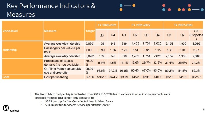 Metro Micro performance metrics