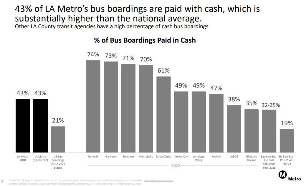 XXx percent of Metro transit riders current pay cash. Chart via Metro presentation